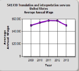 Average Annual Wage